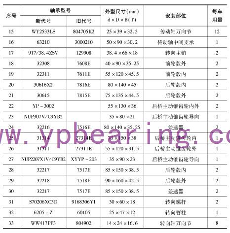 EQ1094F6D、EQ1108G6D（5平(ping)柴、5噸王）車(che)橋軸承型(xing)号