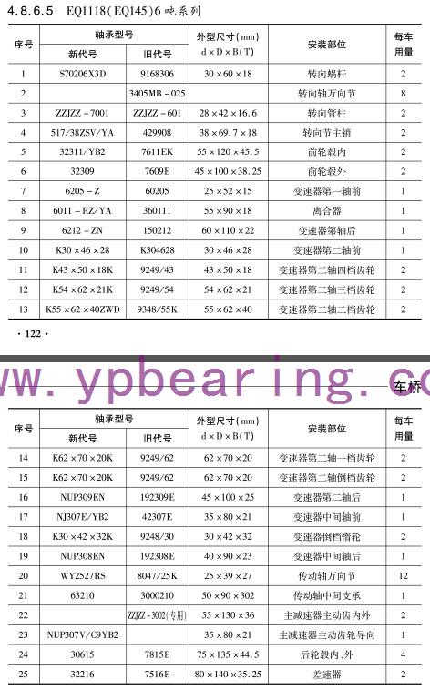 揚子(zi)、田野、一(yi)汽皮卡(ka) 車橋軸(zhou)承型号(hao)