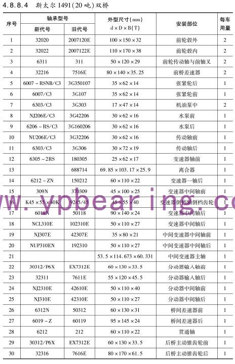 斯太(tai)爾1491（20噸(dun)）雙橋(qiao)車橋(qiao)軸承(cheng)型号(hao)