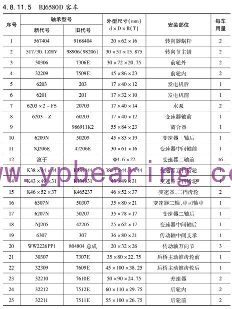 BJ6580D客(ke)車車橋(qiao)軸承型(xing)号