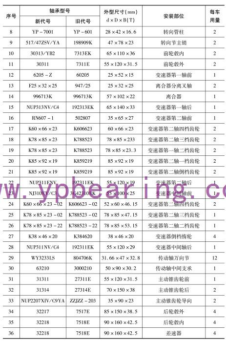 EQ1141G（EQ153）（435橋(qiao)）（6噸變速(su)箱）車橋(qiao)軸承型(xing)号