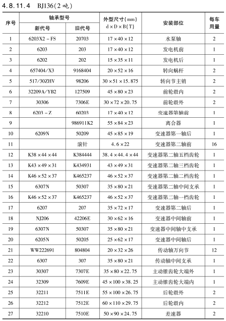 BJ136（2噸）車(che)橋軸(zhou)承型(xing)号
