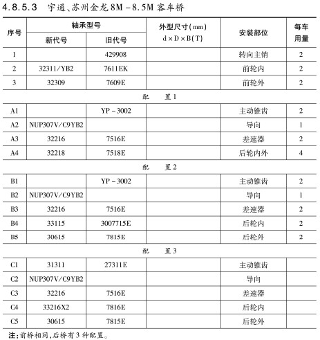 宇通(tong)、蘇州(zhou)金龍(long)8M-8.5M客車(che)橋軸(zhou)承