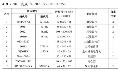 奧威(wei)CA3302、PK213T、CA3252軸承