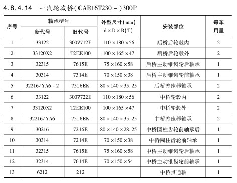 一汽(qi)輪減橋(qiao)（CAR16T230—）300P軸承